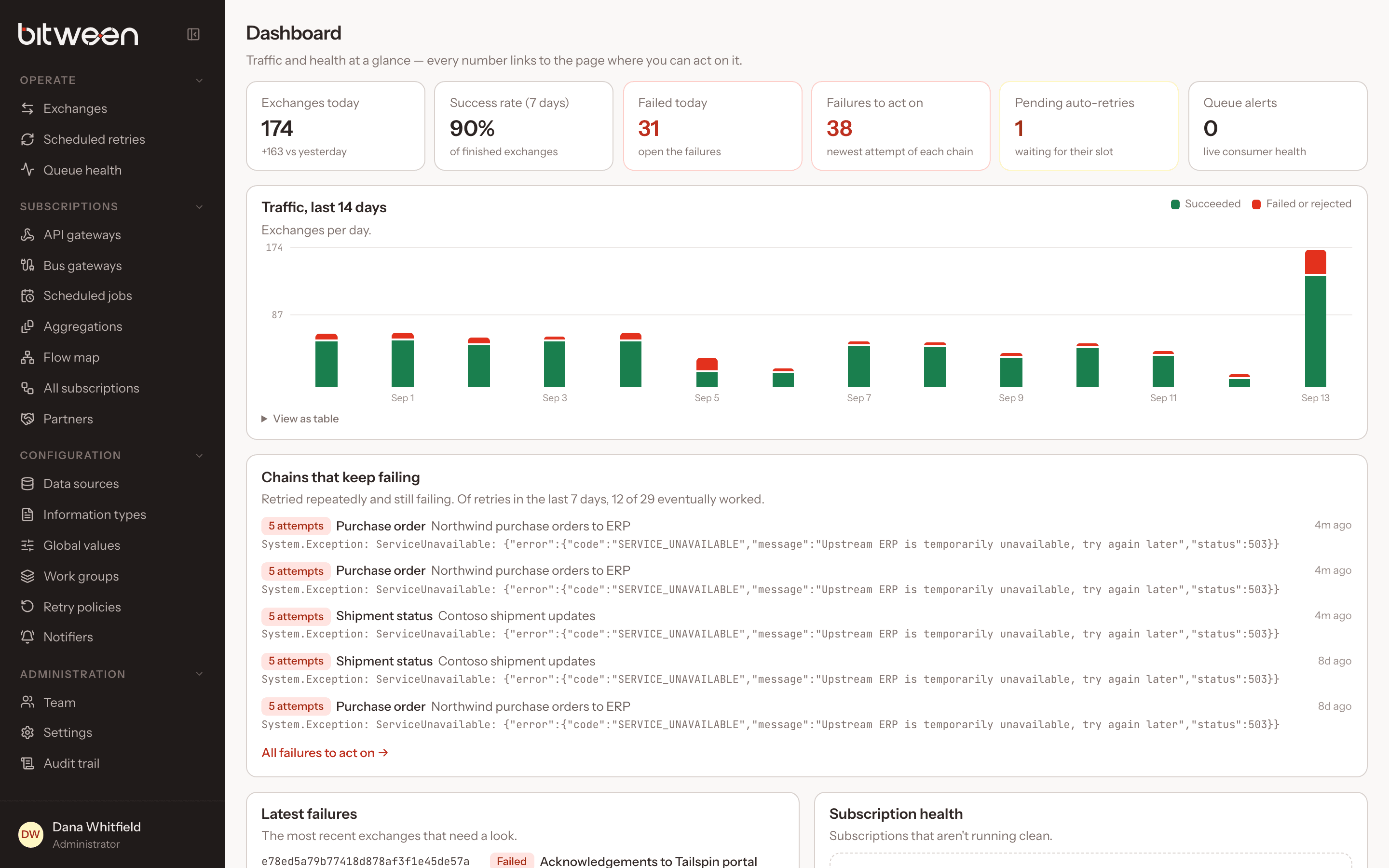 Bitween dashboard with today's exchanges, the 7-day success rate, failures to act on and the busiest subscriptions